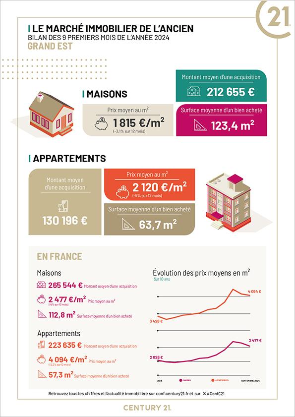 Immobilier - CENTURY 21 Côté Est Immobilier - marché foncier, prix, terrains, maisons, estimer, vendre, acheter, louer, faire gérer, investir